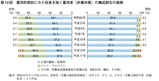 第19図　雇用形態別にみた役員を除く雇用者（非農林業）の構成割合の推移