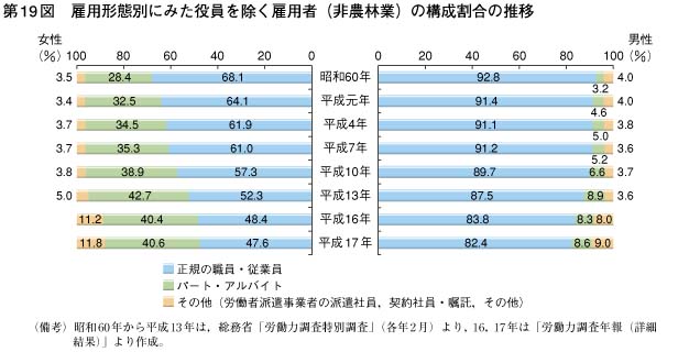 第19図　雇用形態別にみた役員を除く雇用者（非農林業）の構成割合の推移