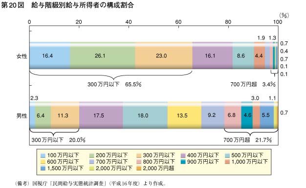 第20図　給与階級別給与所得者の構成割合