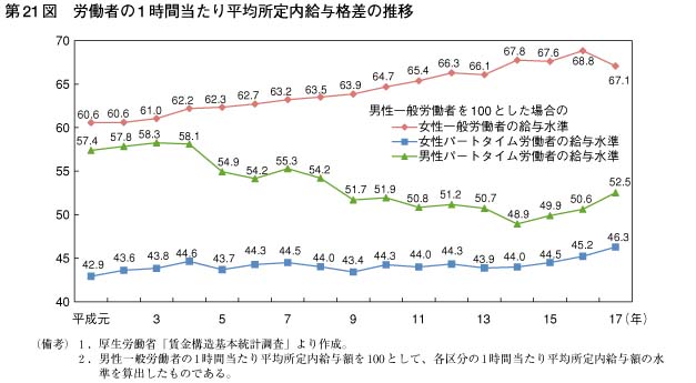 第21図　労働者の1時間当たり平均所定内給与格差の推移
