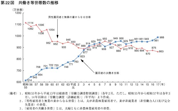 第22図　共働き等世帯数の推移