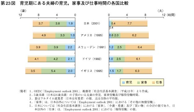 第23図　育児期にある夫婦の育児，家事及び仕事時間の各国比較