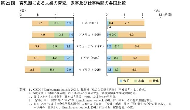 第23図　育児期にある夫婦の育児，家事及び仕事時間の各国比較