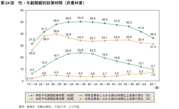 第24図　性・年齢階級別就業時間（非農林業）