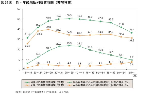 第24図　性・年齢階級別就業時間（非農林業）