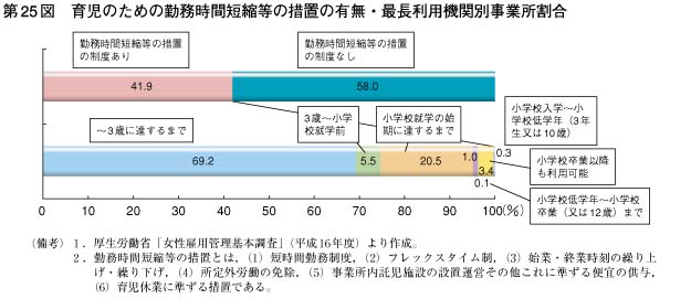 第25図　育児のための勤務時間短縮等の措置の有無・最長利用機関別事業所割合