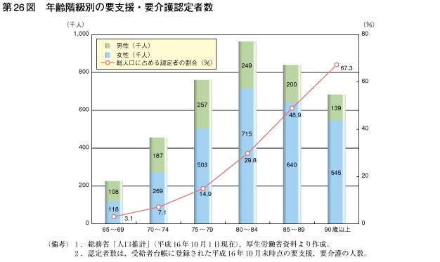 第26図　年齢階級別の要支援・要介護認定者数