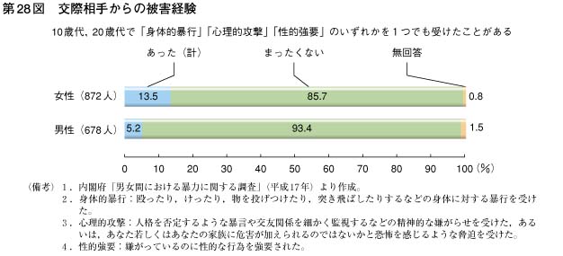 第28図　交際相手からの被害経験