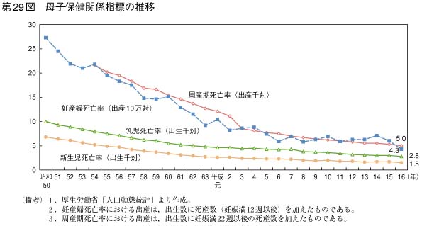 第29図　母子保健関係指標の推移