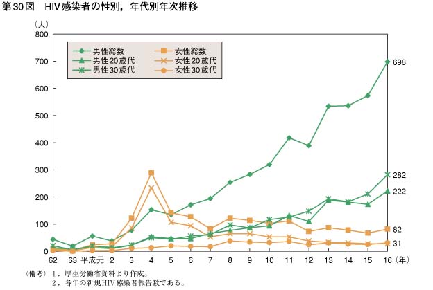 第30図　HIV感染者の性別，年代別年次推移