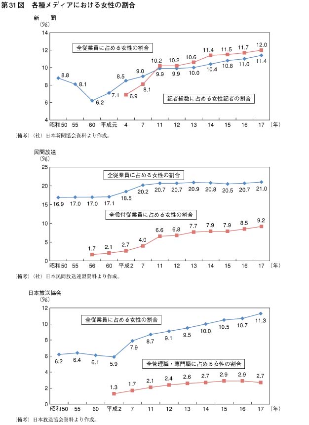 第31図　各種メディアにおける女性の割合