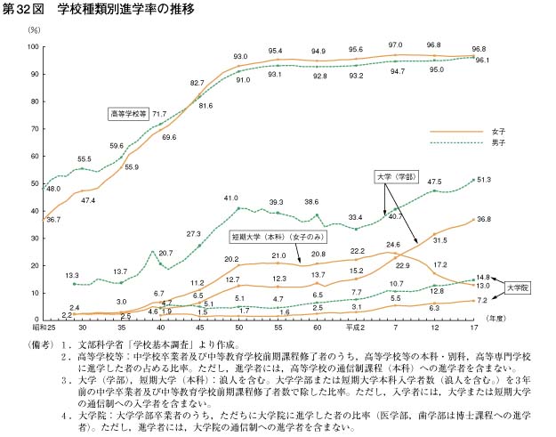 第32図　学校種類別進学率の推移