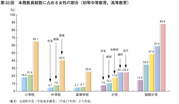 第33図　本務教員総数に占める女性の割合（初等中等教育，高等教育）