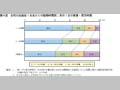 第4図　女性の出勤日1日あたりの勤務時間別：夫の1日の家事・育児時間 