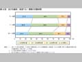 第10図　末子年齢別：希望する1週間の労働時間 