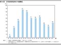 第14図　女性起業希望者の年齢構成 