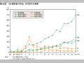 第30図　HIV感染者の性別，年代別年次推移