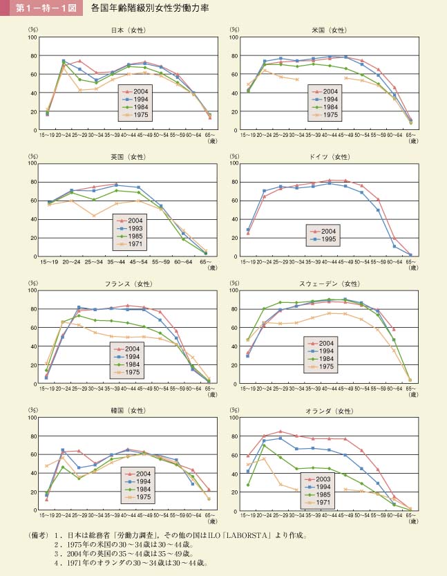 第1図　各国年齢階級別女性労働力率