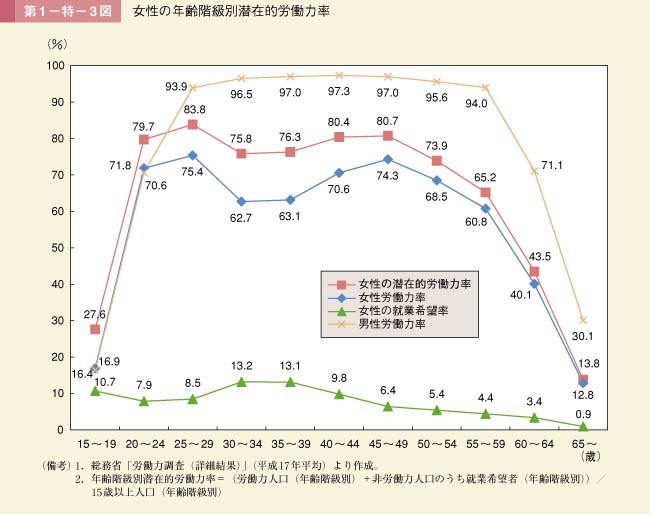 第3図　女性の年齢階級別潜在的労働力率