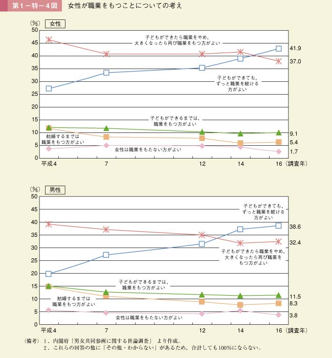 第4図　女性が職業をもつことについての考え