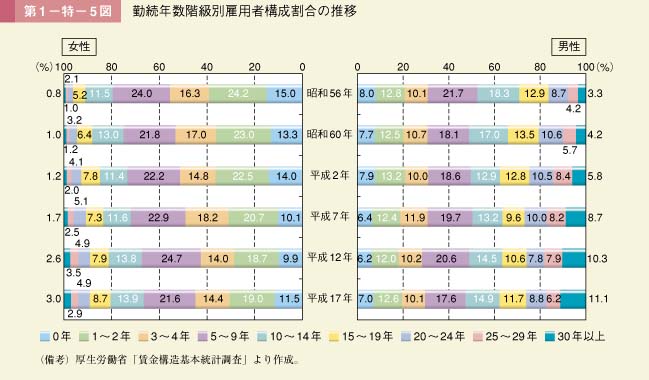 第5図　勤続年数階級別雇用者構成割合の推移