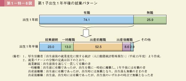 第6図　第１子出生１年半後の就業パターン 