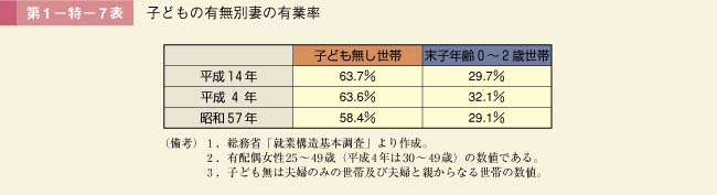 第7表　子どもの有無別妻の有業率