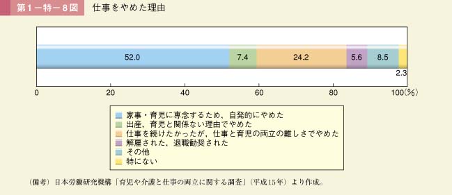 第8図　仕事をやめた理由