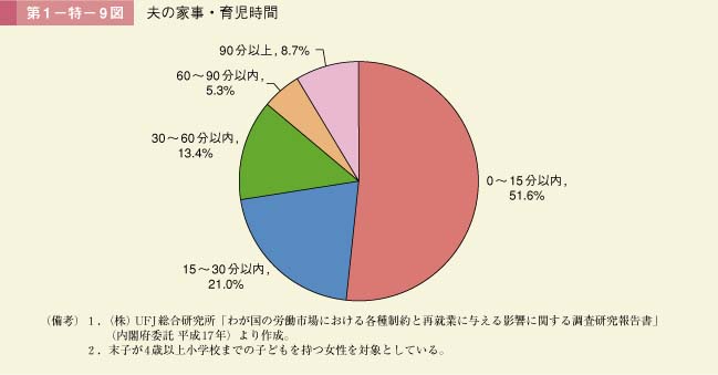 第9図　夫の家事・育児時間