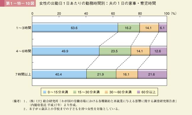 第10図　女性の出勤日1日あたりの勤務時間別：夫の1日の家事・育児時間