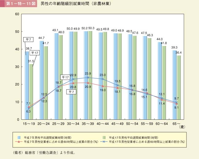 第11図　男性の年齢階級別就業時間（非農林業）