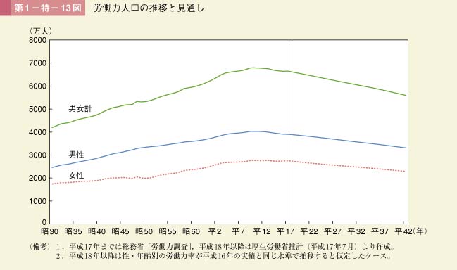 第13図　労働力人口の推移と見通し