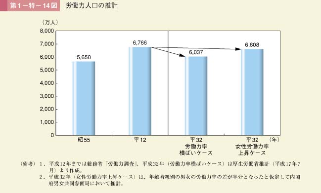 第14図　労働力人口の推計