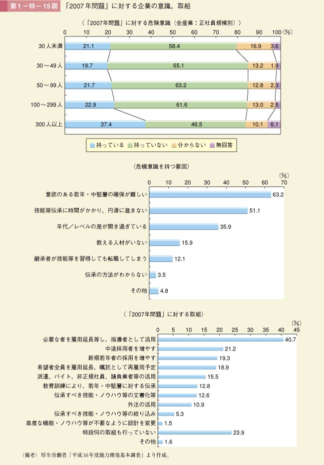 第15図　「2007年問題」に対する企業の意識，取組