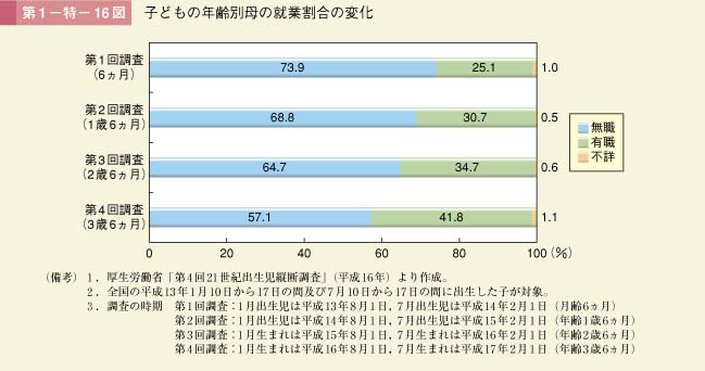 第16図　子どもの年齢別母の就業割合の変化