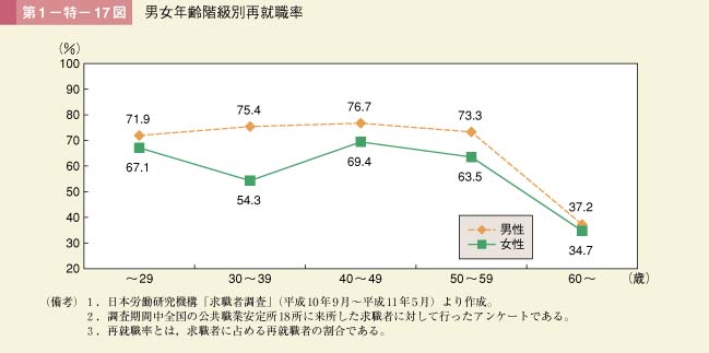 第17図　男女年齢階級別再就職率