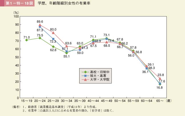 第18図　学歴，年齢階級別女性の有業率