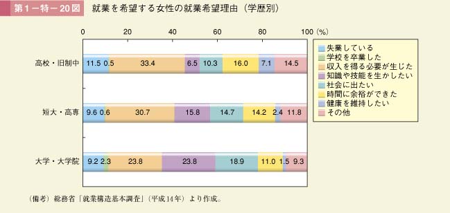 第20図　就業を希望する女性の就業希望理由（学歴別）