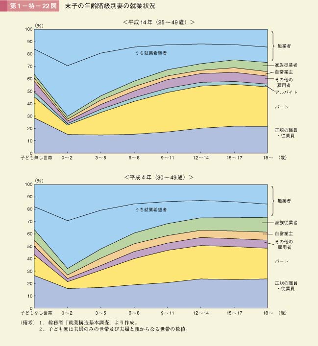 第22図　末子の年齢階級別妻の就業状況