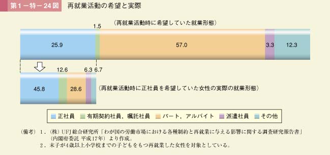 第24図　再就業活動の希望と実際