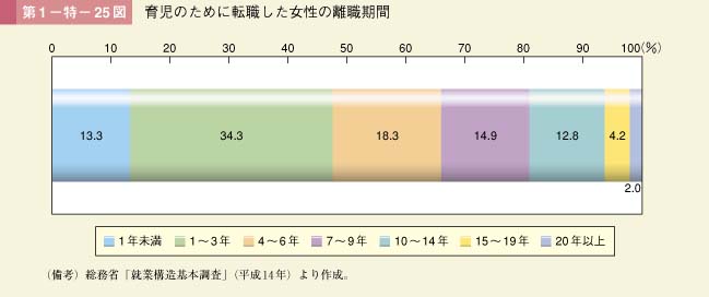 第25図　育児のために転職した女性の離職期間