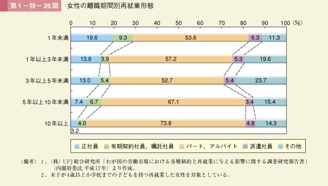 第26図　女性の離職期間別再就業形態