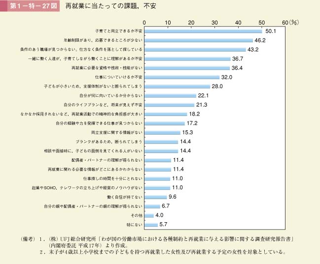 第27図　再就業に当たっての課題，不安