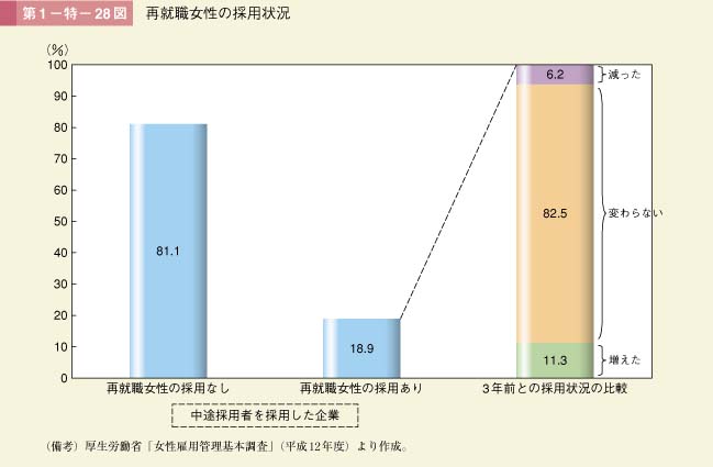 第28図　再就職女性の採用状況