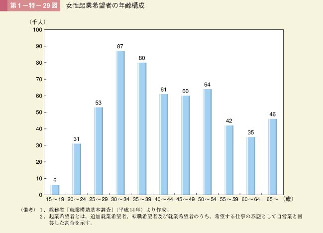 第29図　女性起業希望者の年齢構成