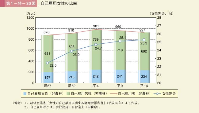 第30図　自己雇用女性の比率