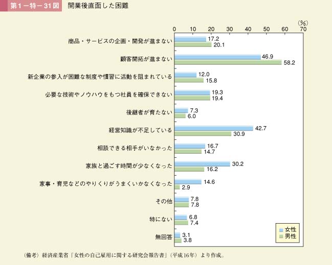 第31図　開業後直面した困難