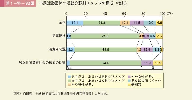 第32図　市民活動団体の活動分野別スタッフの構成（性別）