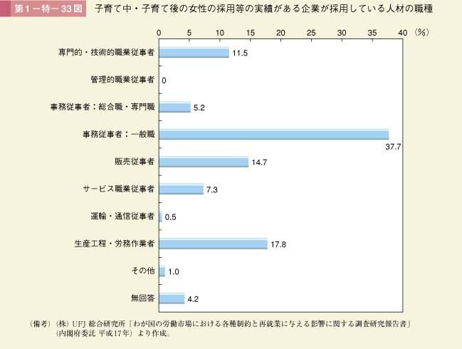 第33図　子育て中・子育て後の女性の採用等の実績がある企業が採用している人材の職種