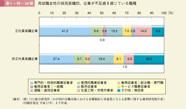 第34図　再就職女性の採用実績別，企業が不足感を感じている職種